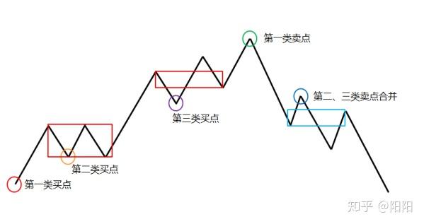 屠龍術第十四節分型重構買點