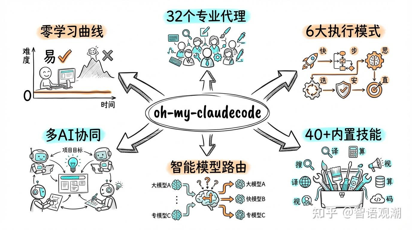 oh-my-claudecode 全面解析：一个插件让 Claude Code 变身 AI 军团指挥部 - 知乎