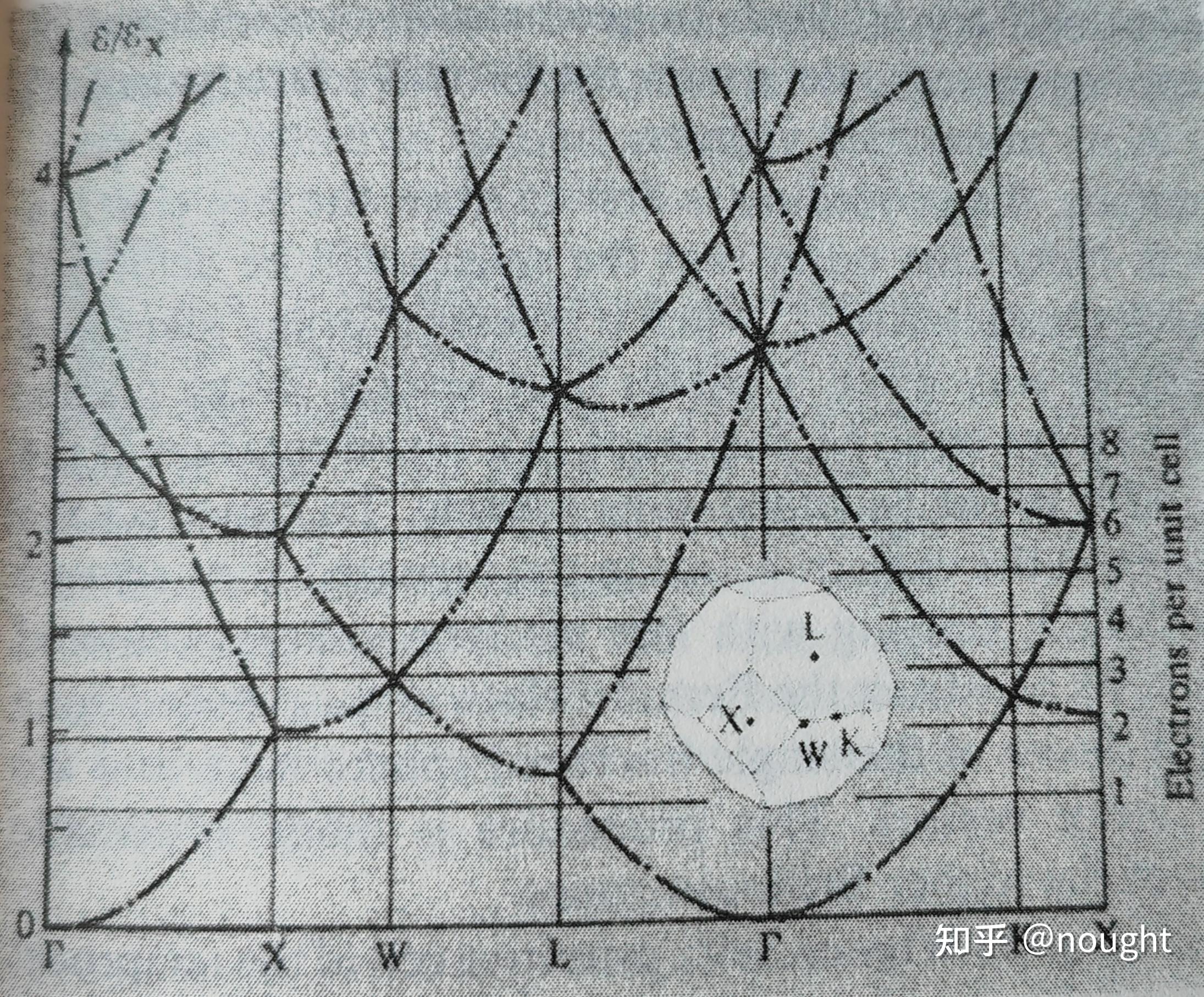 Solid State Physics:Weak Periodic Potential 固体物理:弱周期势 求解能带结构 - 知乎