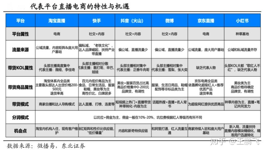 匹配的直播電商平臺,低價品類,標準化品類,選擇抖音,快手等為平臺為宜