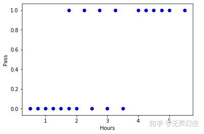 python數據分析-線性迴歸,邏輯迴歸