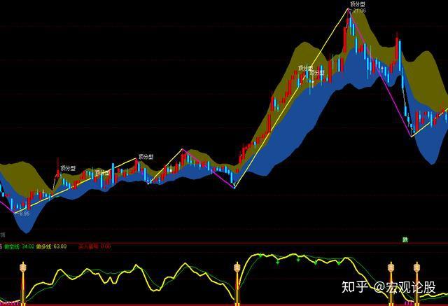 顶底分型主图配合幅图