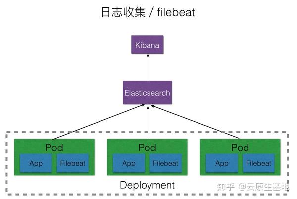使用Filebeat收集Kubernetes的应用日志 - 知乎