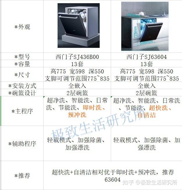 西門子13套洗碗機選購經典款vs全新款