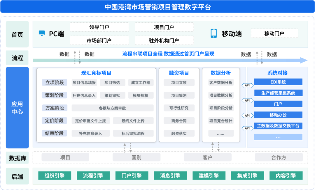 国企数字化办公实践:中国港湾营销项目管理数字平台建设 - 知乎