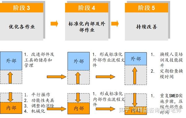SMED快速换模 - 知乎