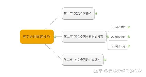 一 英文合同阅读与分析技巧 范文祥 知乎