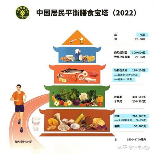 《中国居民膳食指南2022》发布，跟着新版膳食指南，“家好万好”带你喝对营养奶！ 知乎