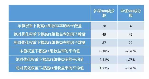 權重優化到底對哪類因子更有效