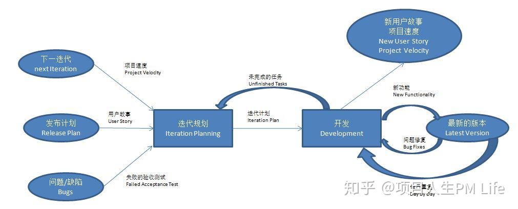 敏捷实践之极限编程