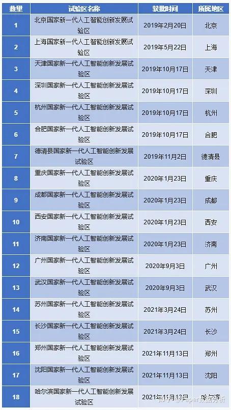 各省新一代人工智能创新发展试验区数据（2007-2023年） - 知乎