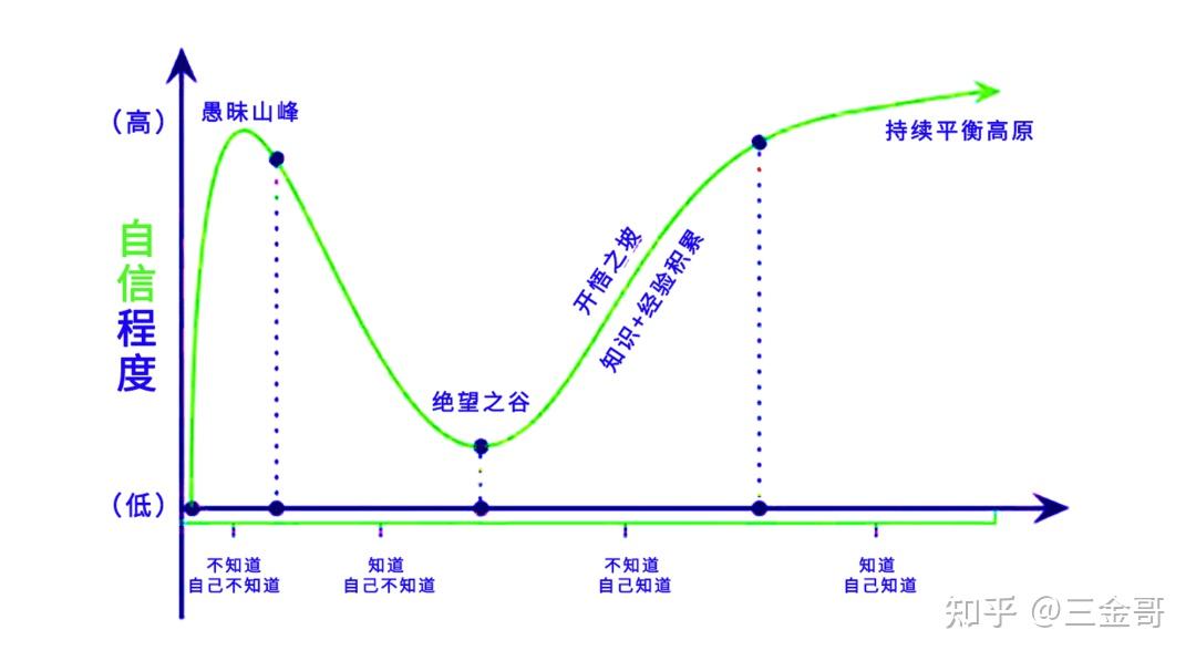 为什么无知的人都不知道自己无知? - 知乎