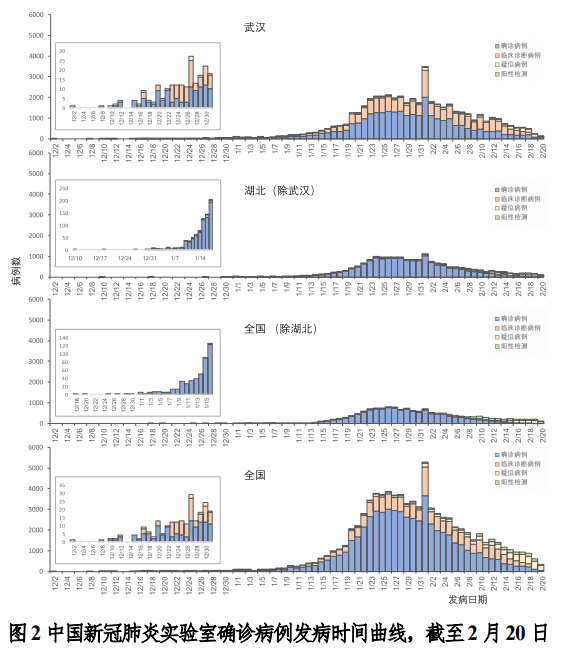 於2020年2月16日至24日在中國開展考察調研,主要發現分為病毒,疫情