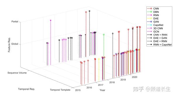 深度步态识别综述 三 知乎