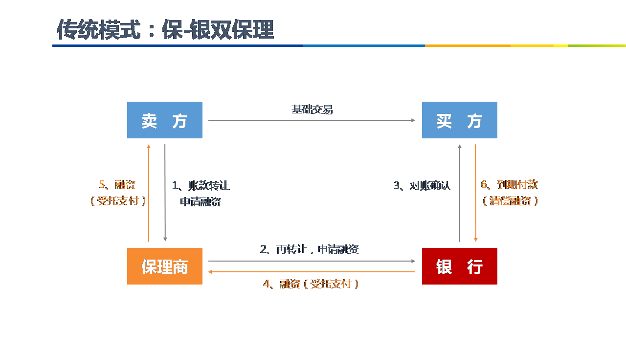 姿势很重要：保理商与资金方勾搭的正确方式 - 知乎