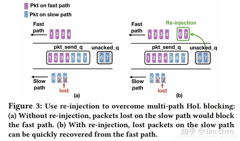 阿里Sigcomm 21 XLINK Multi-path QUIC解读 - 知乎