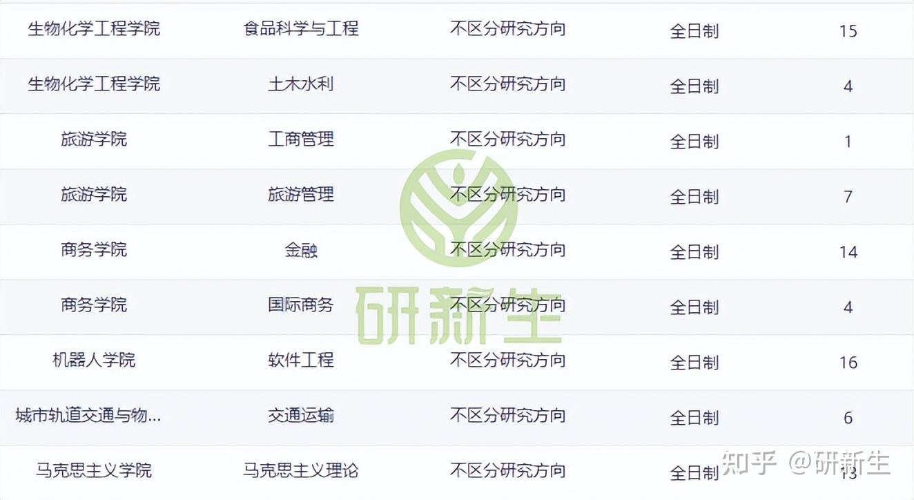 北京联合大学超全考研调剂分析,含调剂人数、分数、调剂来源等 - 知乎
