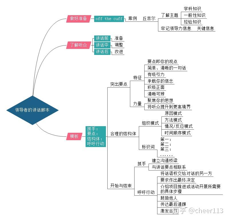 即兴演讲思维导图真香