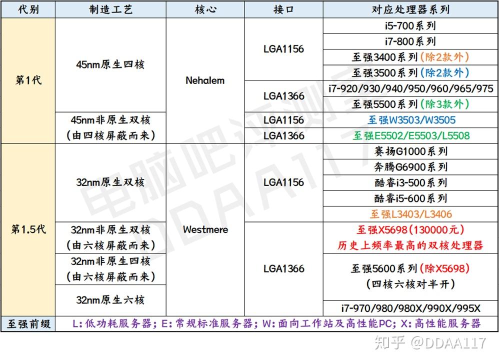 【⑤ 至強e5-2620】e5-2620可能是50元以內性能最強大的cpu!