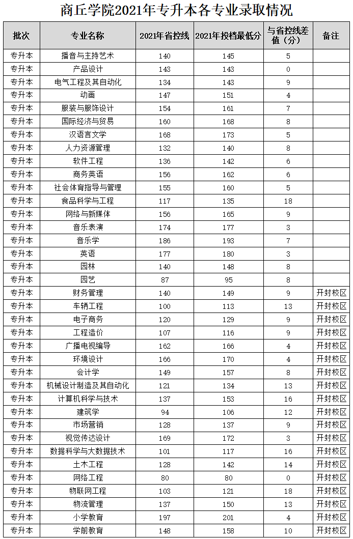 商學院鄭州升達經貿管理學院鄭州西亞斯學院關於河南專升本有任何疑惑