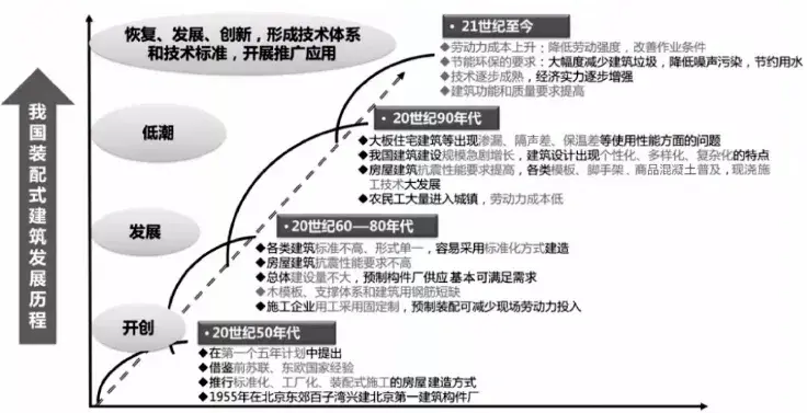 智能建造系列 | 装配式建筑及应用 - 知乎