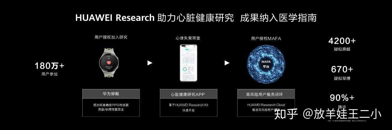 huawei research与huawei health分别从研究生态和商业生态出发相结合