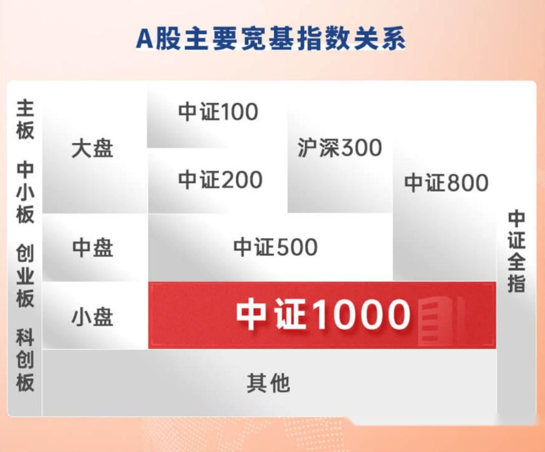 买了中证500指数还有必要再买中证1000指数吗