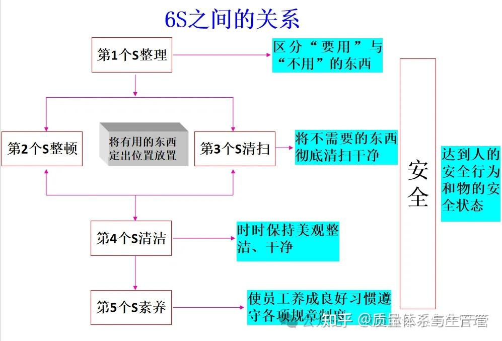 6S如何推行 - 知乎