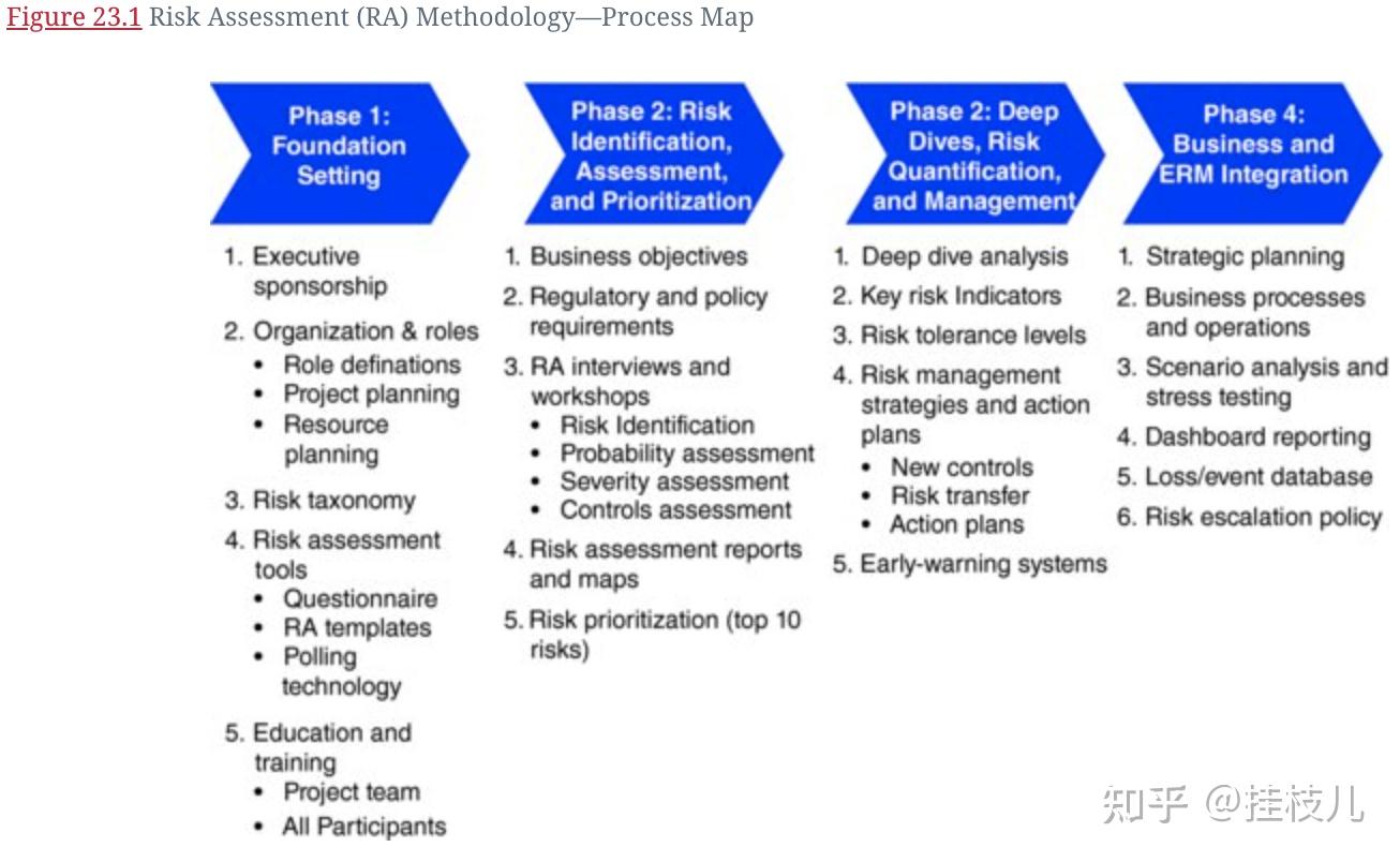 企业风险管理（ERM）之业务风险评估方法- 知乎