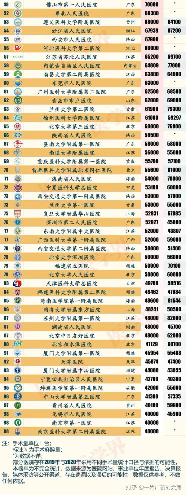 中国最顶尖公立医院三大营收指标排行榜（门诊量 手术量 出院人次） 想要医院事业收入（预算收入）的私信我 知乎 