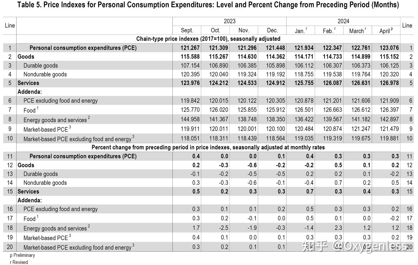 美国4月PCE物价指数低于预期，降息升温- 知乎