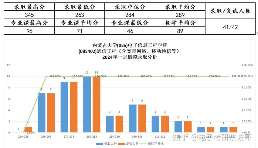 26考研内蒙古大学信息与通信工程、通信工程考情分析 - 知乎