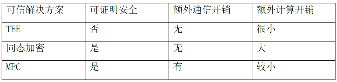 可信执行环境（TEE）学习笔记