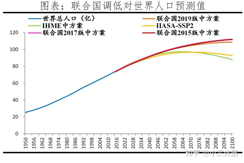 11  不同组织对世界和各国人口的预测情况1  数据说明