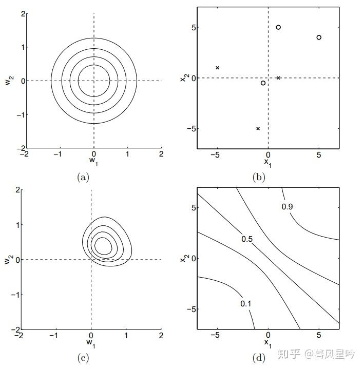 Gaussian Process Classification 再介绍——从详细的二分类开始 - 知乎