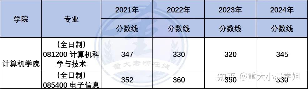 重庆大学各专业最新分数线汇总20212024年