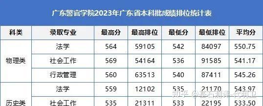 2023年廣東省內35所本科院校各專業錄取分數線彙總