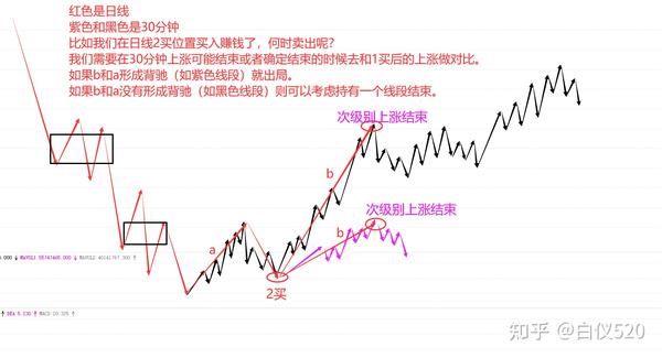 缠论30分钟买卖图 高手图解缠论买卖点 缠论30分钟周期的买卖点