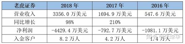 老虎证券 凶猛 三年万亿交易背后的秘密 知乎