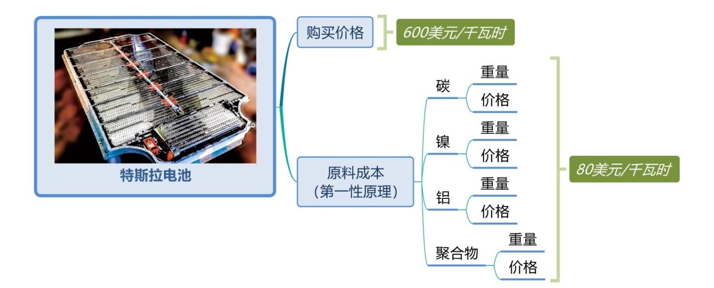 思維來分析,將電池拆分成各種原料,然後各個擊破來核算每種的重量是