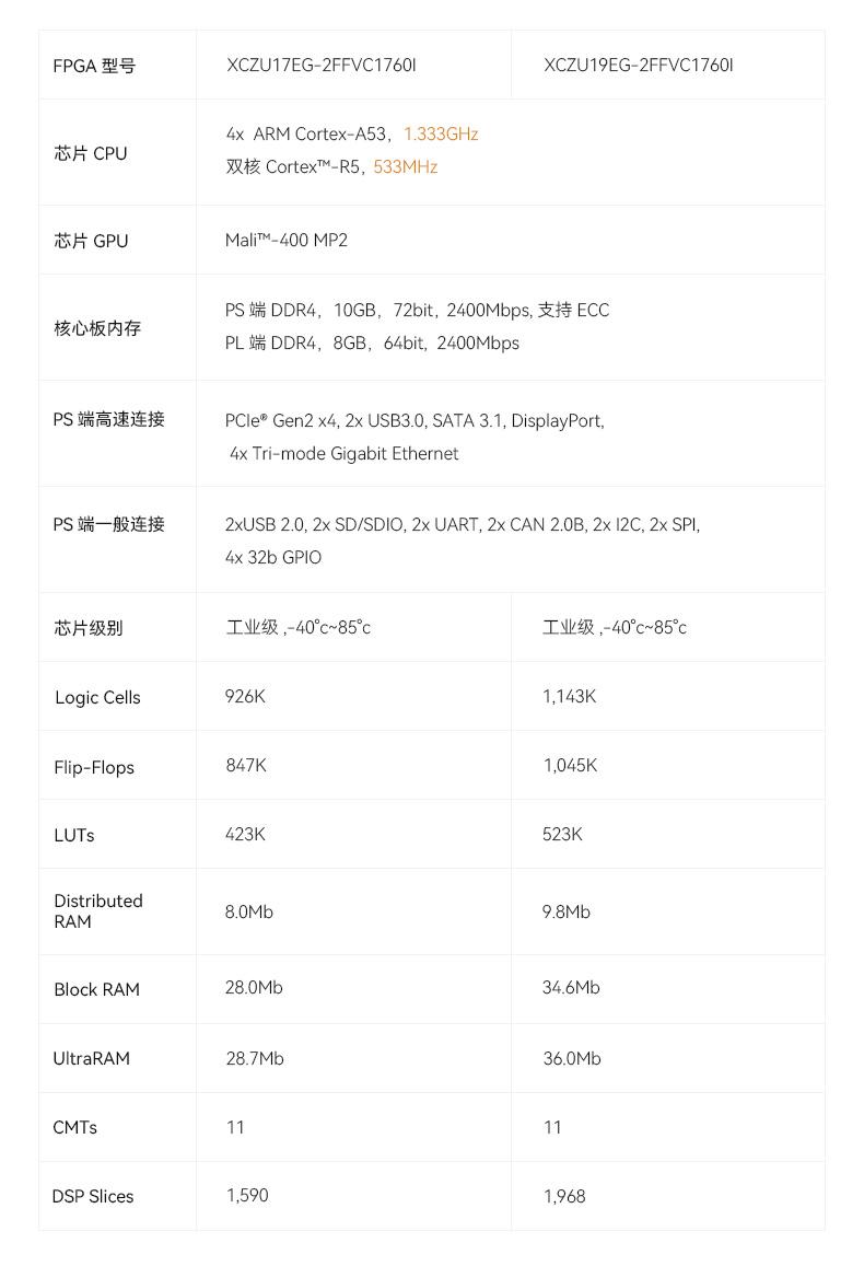 【旗舰级·新品发布】ALINX Xilinx Zynq UltraScale+ MPSOC XCZU19EG FPGA SOM 核心板 - 知乎