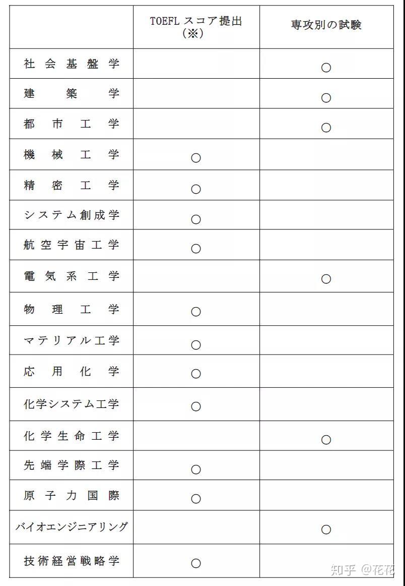 最新東京大學大學院工學類專業報考信息更新