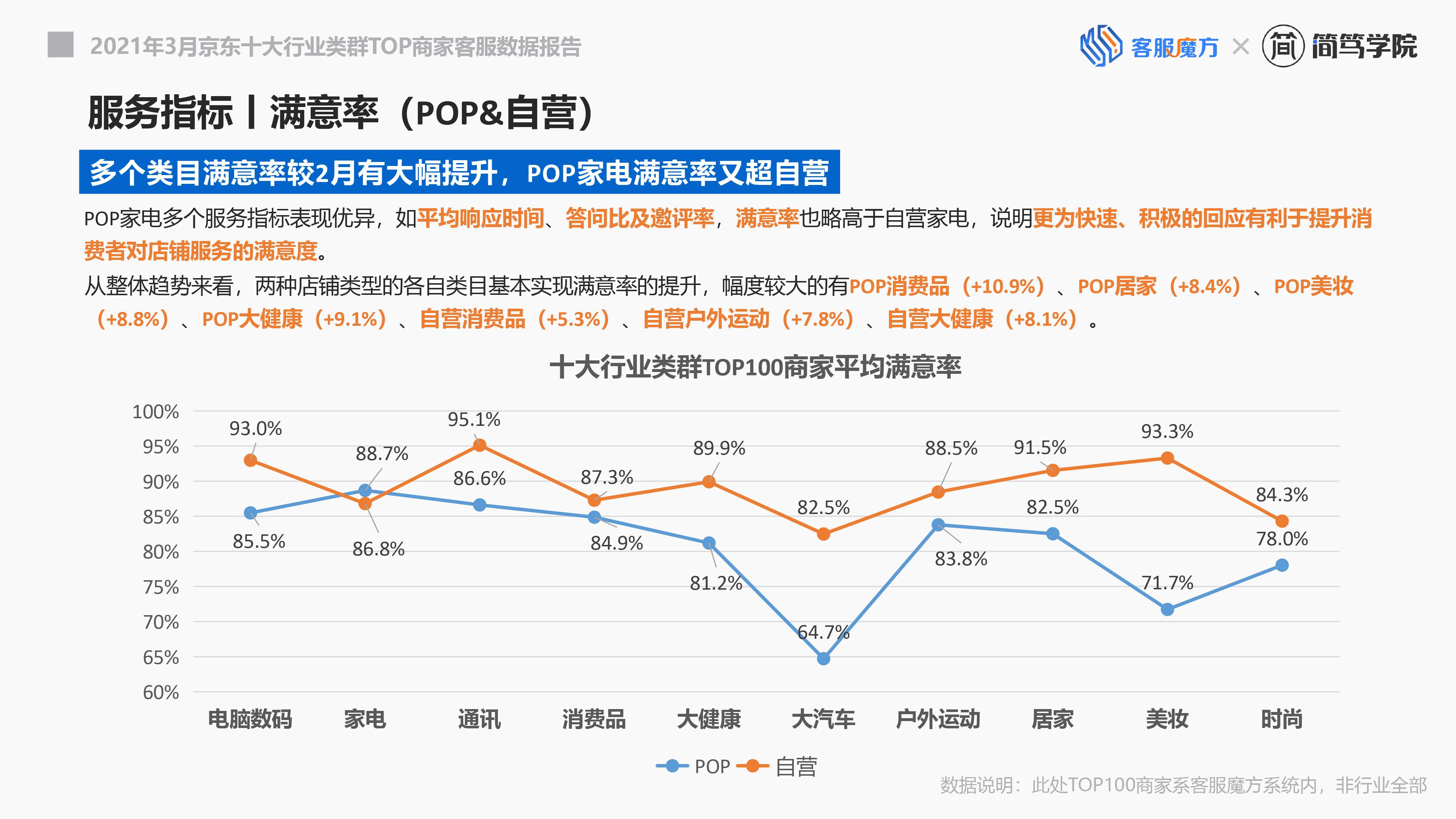 3月客服报告数据出炉 16大销售 服务指标详解