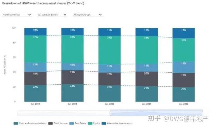 2022《世界财富报告》(World Wealth Report) - 知乎