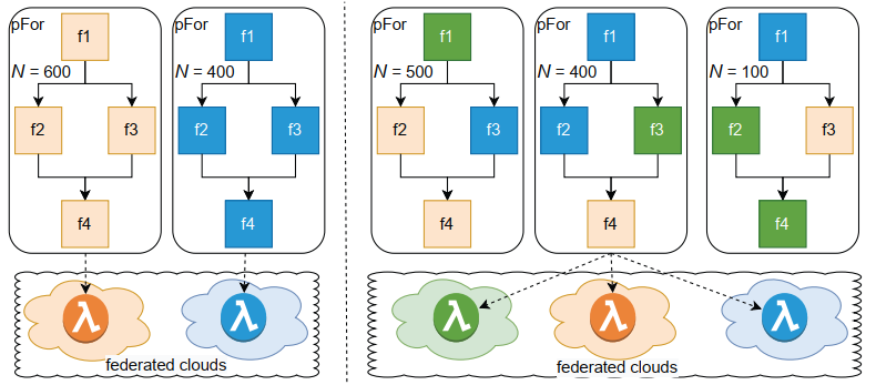 當Serverless遇到Regionless：現狀與挑戰