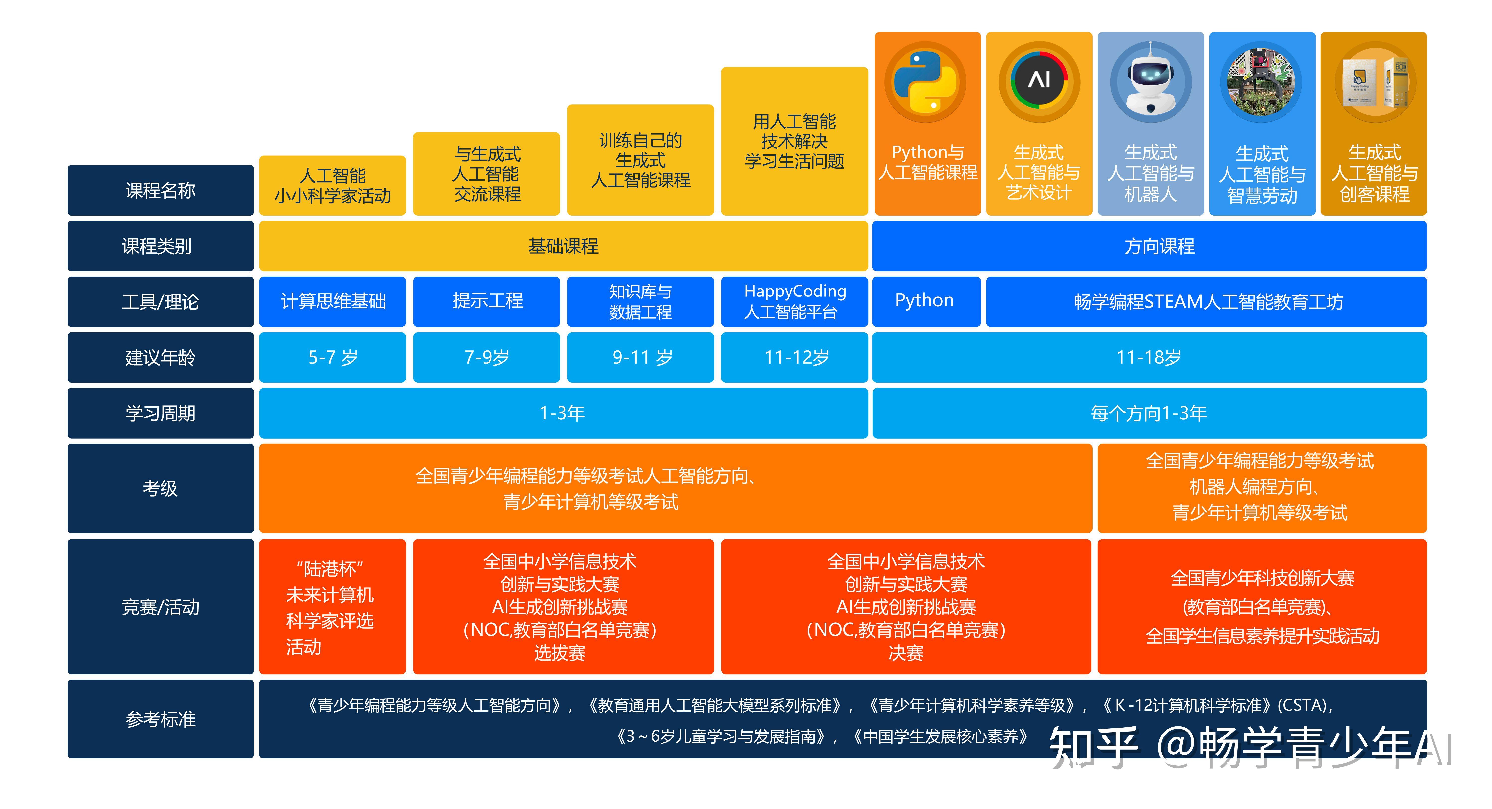畅学AI首套青少年AIGC课程体系震撼发布! - 知乎