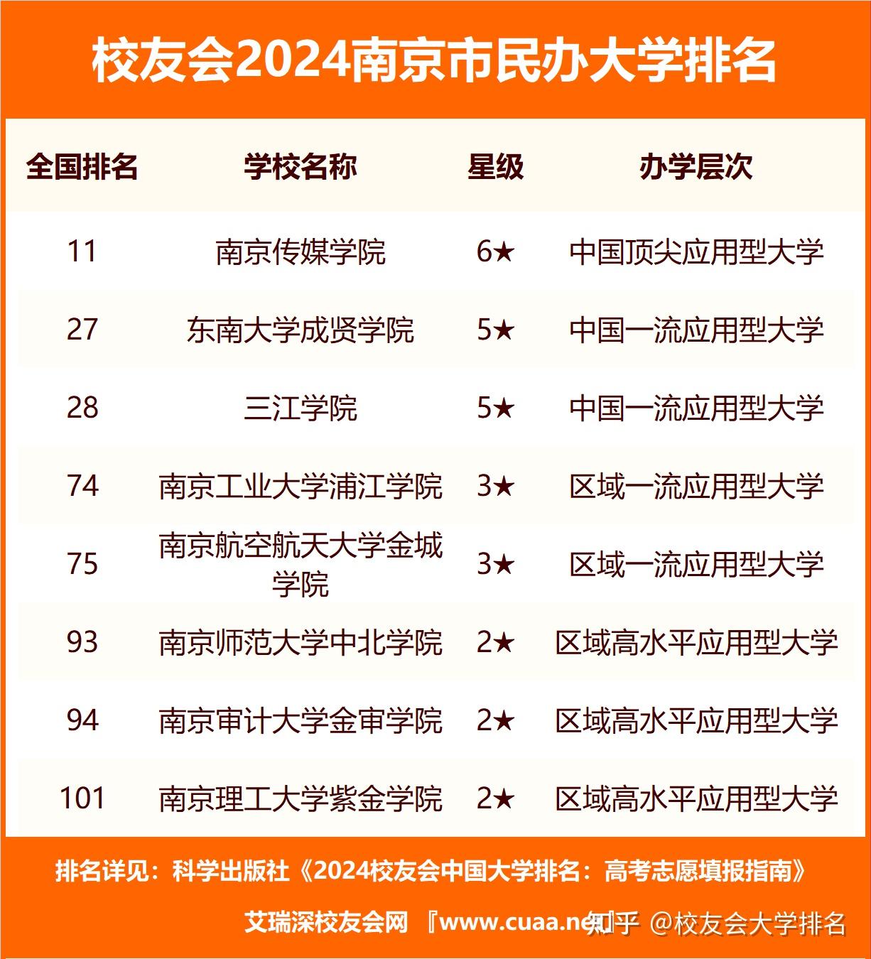 校友会2024南京市大学排名南京大学南京传媒学院雄居榜首