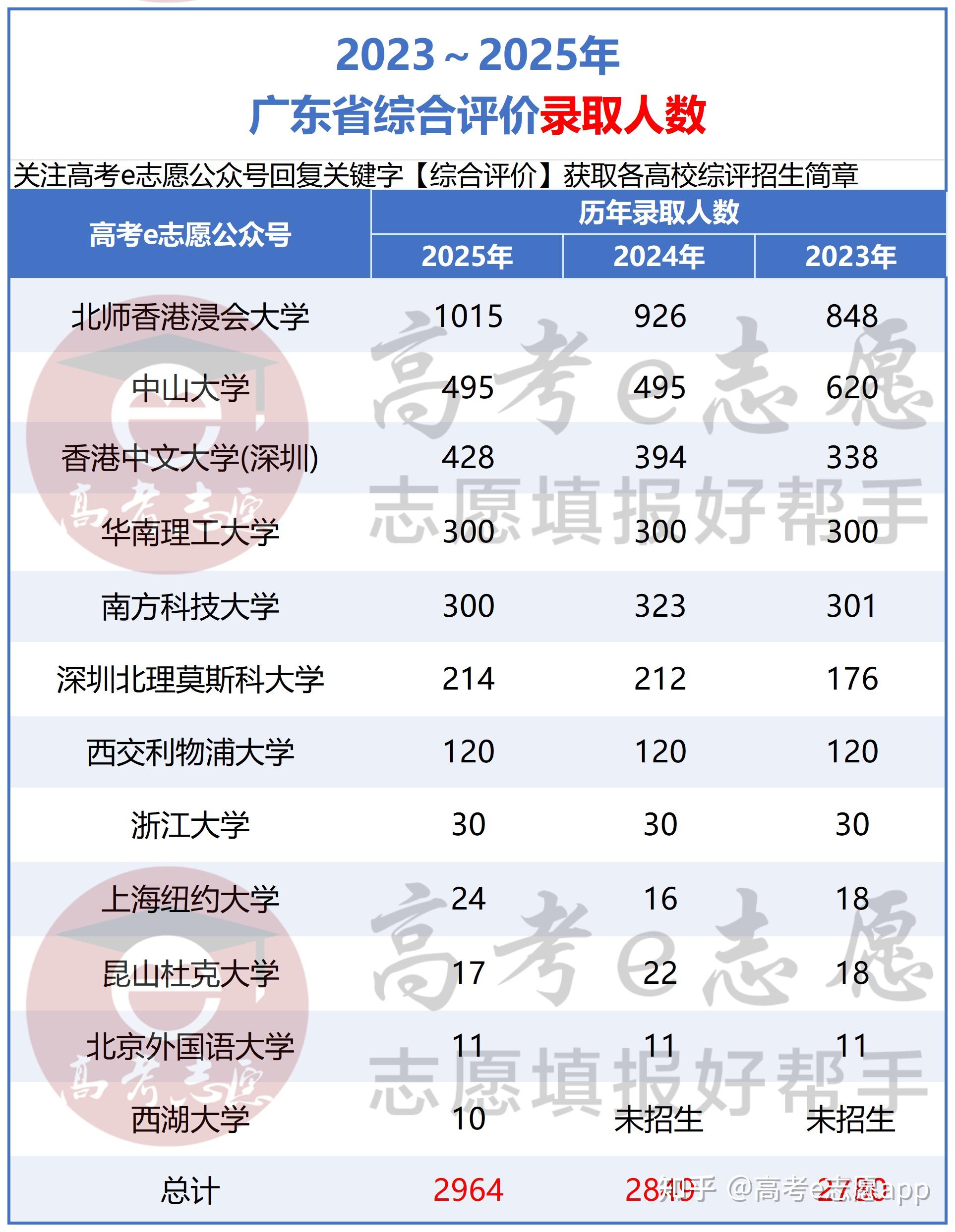 广东综评录取分数汇总|2026 届择校必看干货! - 知乎