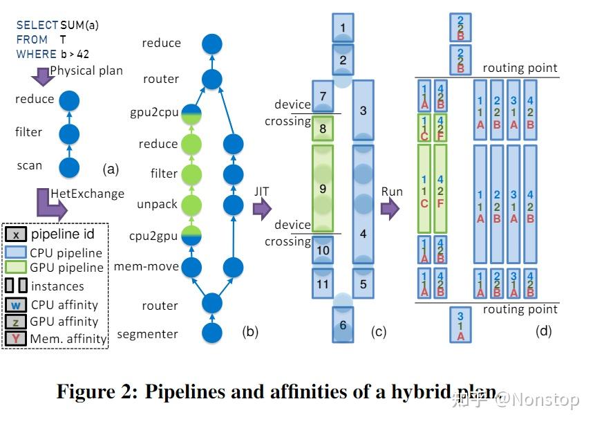 HetExchange: Encapsulating heterogeneous CPU-GPU parallelism in JIT ...