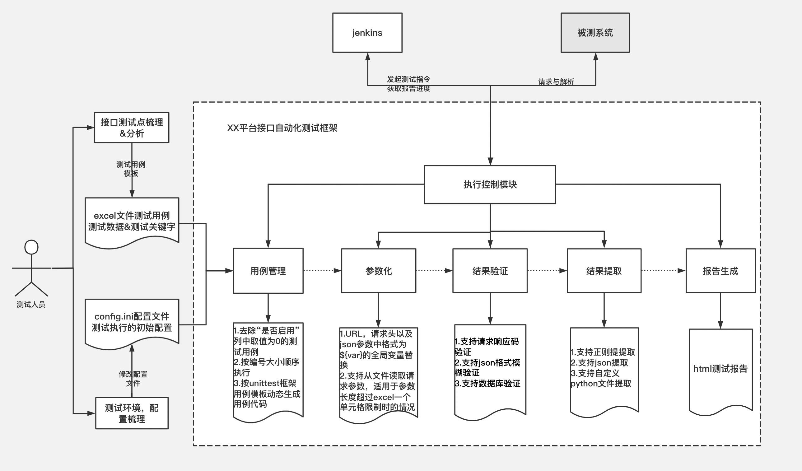 自动化测试框架结构图